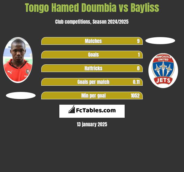 Tongo Hamed Doumbia vs Bayliss h2h player stats