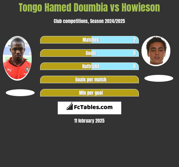 Tongo Hamed Doumbia vs Howieson h2h player stats