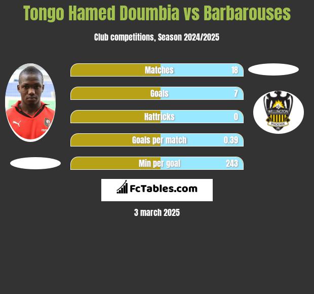 Tongo Hamed Doumbia vs Barbarouses h2h player stats