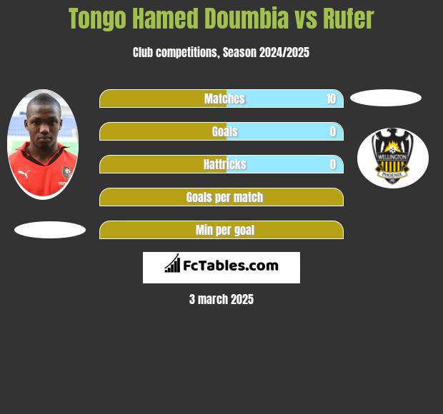 Tongo Hamed Doumbia vs Rufer h2h player stats