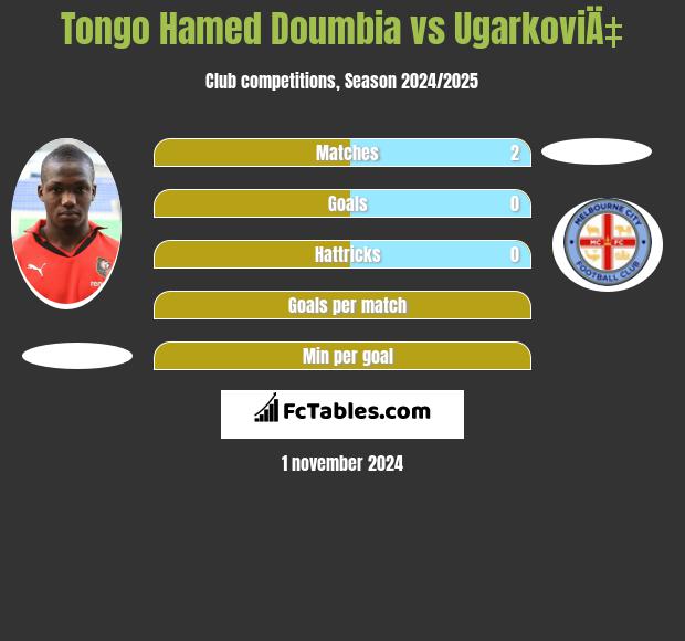 Tongo Hamed Doumbia vs UgarkoviÄ‡ h2h player stats