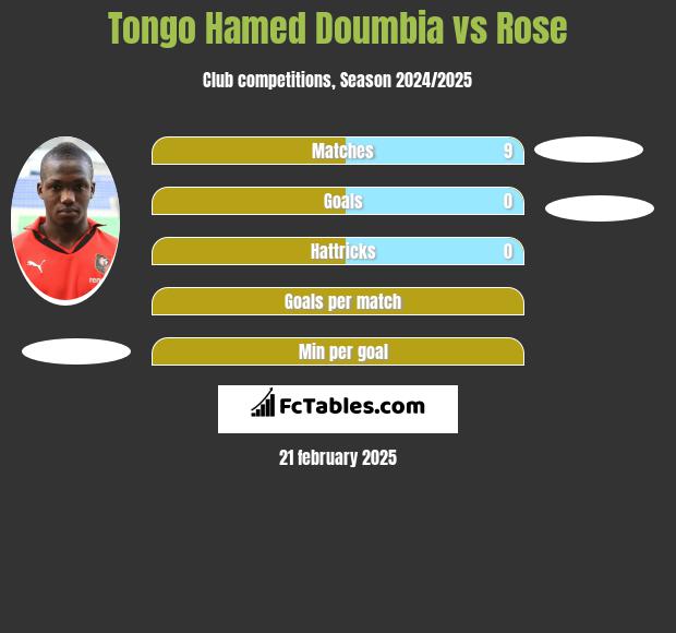 Tongo Hamed Doumbia vs Rose h2h player stats