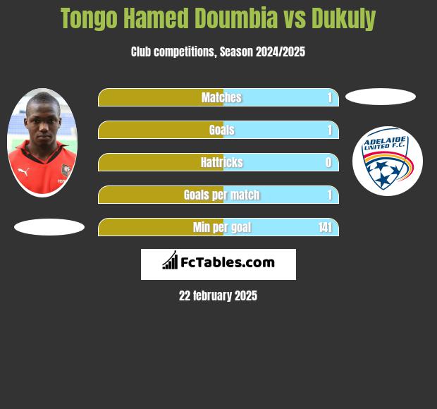 Tongo Hamed Doumbia vs Dukuly h2h player stats