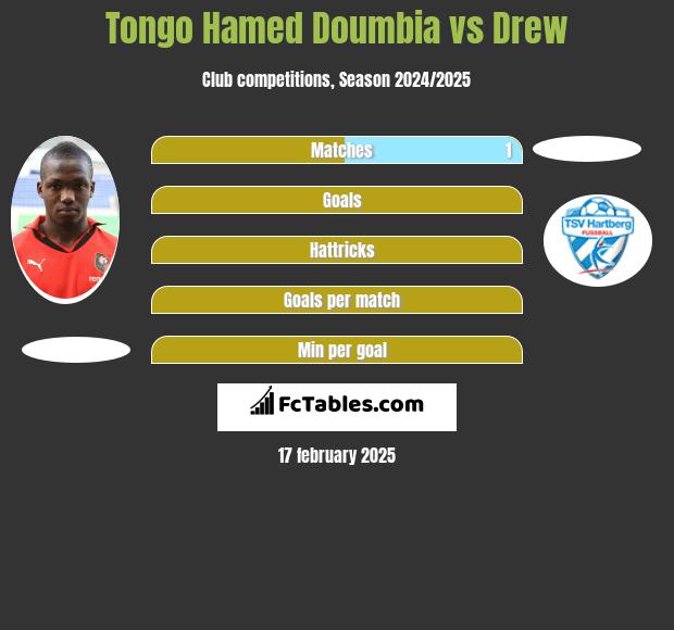 Tongo Hamed Doumbia vs Drew h2h player stats