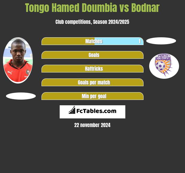 Tongo Hamed Doumbia vs Bodnar h2h player stats