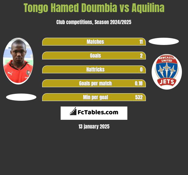 Tongo Hamed Doumbia vs Aquilina h2h player stats