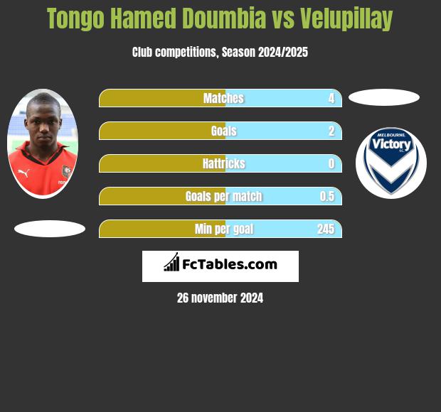 Tongo Hamed Doumbia vs Velupillay h2h player stats