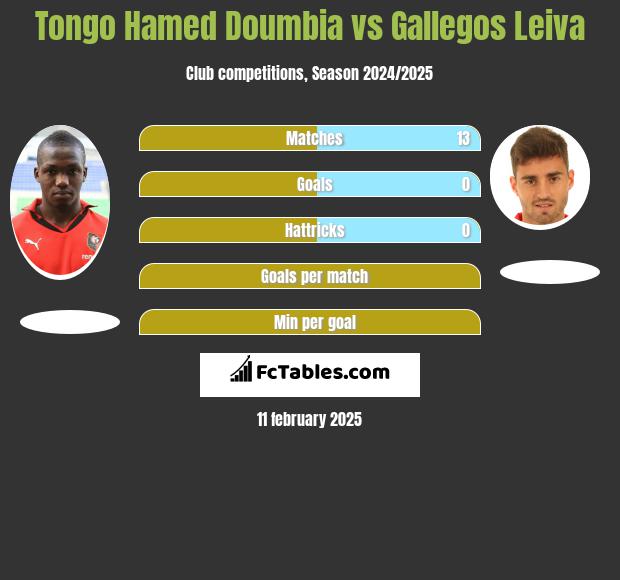 Tongo Hamed Doumbia vs Gallegos Leiva h2h player stats