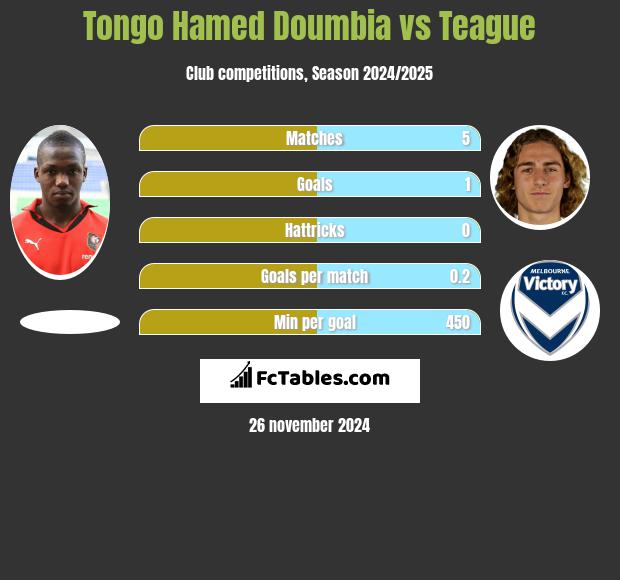 Tongo Hamed Doumbia vs Teague h2h player stats