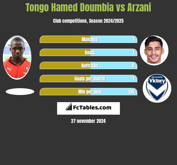 Tongo Hamed Doumbia vs Arzani h2h player stats