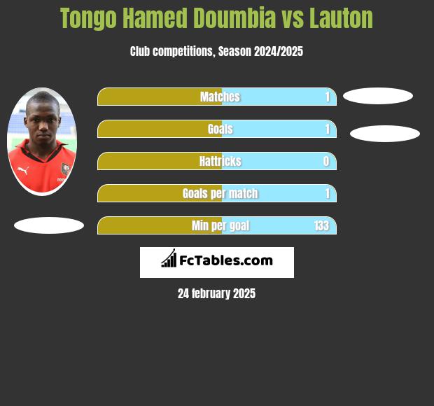 Tongo Hamed Doumbia vs Lauton h2h player stats