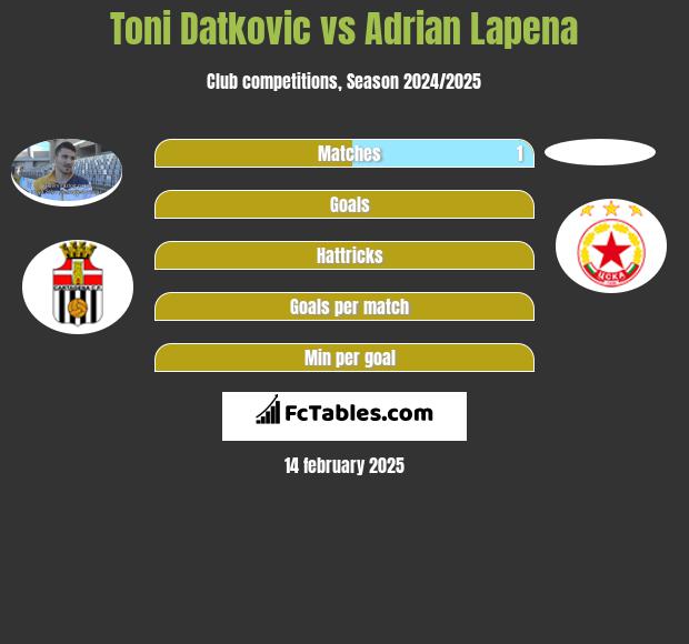 Toni Datkovic vs Adrian Lapena h2h player stats