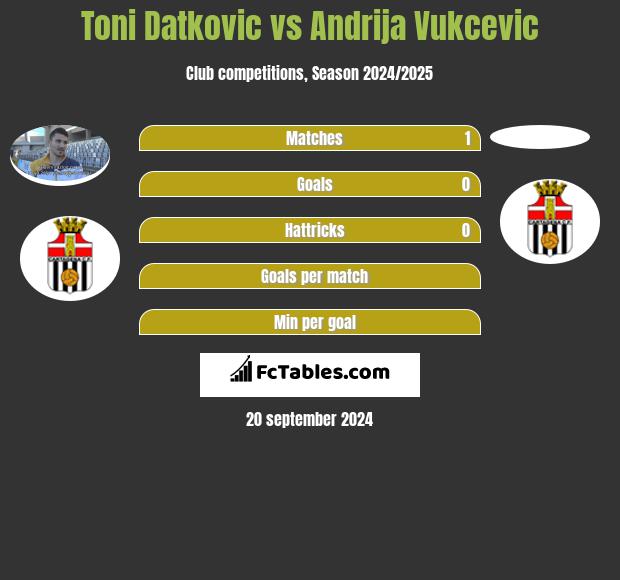 Toni Datkovic vs Andrija Vukcevic h2h player stats