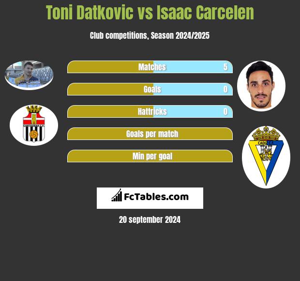 Toni Datkovic vs Isaac Carcelen h2h player stats