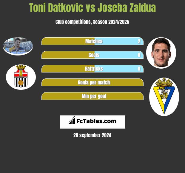 Toni Datkovic vs Joseba Zaldua h2h player stats