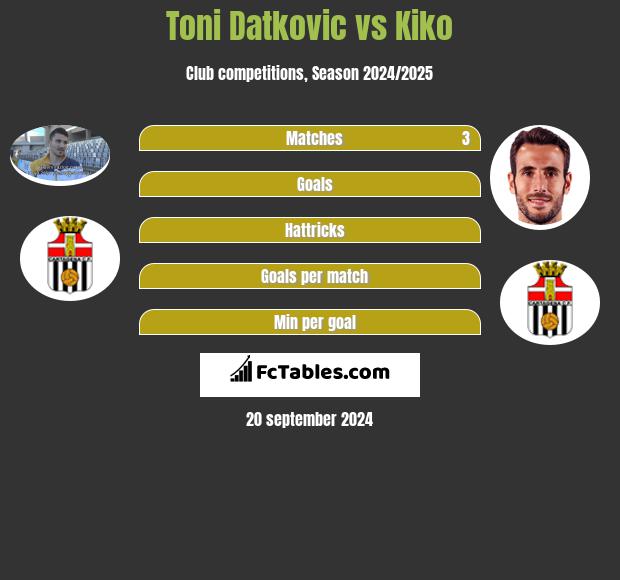 Toni Datkovic vs Kiko h2h player stats