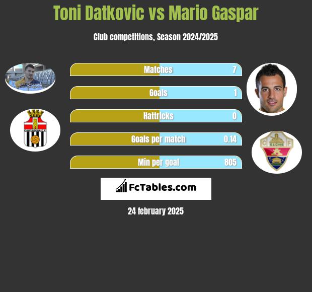 Toni Datkovic vs Mario Gaspar h2h player stats