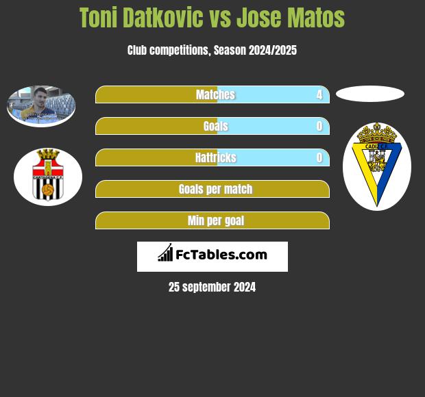 Toni Datkovic vs Jose Matos h2h player stats