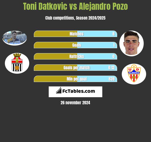 Toni Datkovic vs Alejandro Pozo h2h player stats