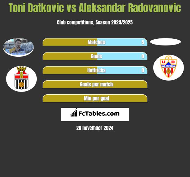 Toni Datkovic vs Aleksandar Radovanovic h2h player stats