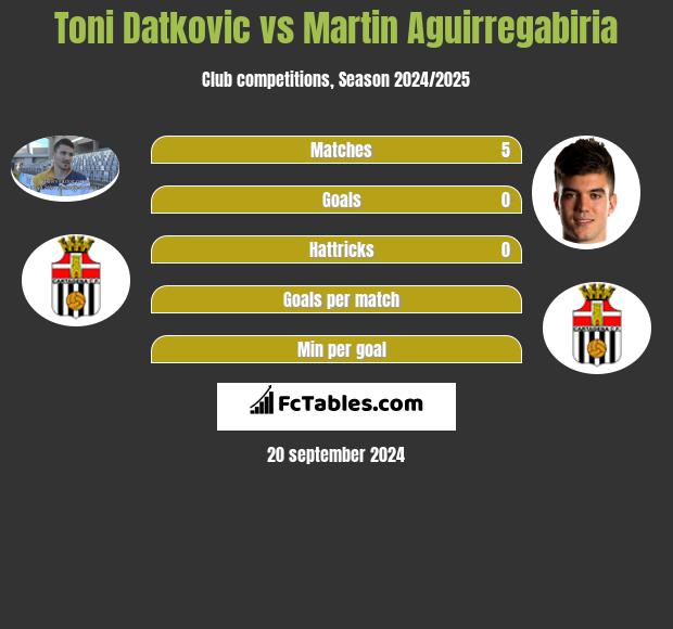 Toni Datkovic vs Martin Aguirregabiria h2h player stats