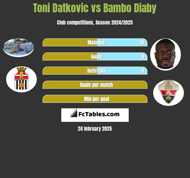 Toni Datkovic vs Bambo Diaby h2h player stats