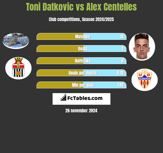 Toni Datkovic vs Alex Centelles h2h player stats