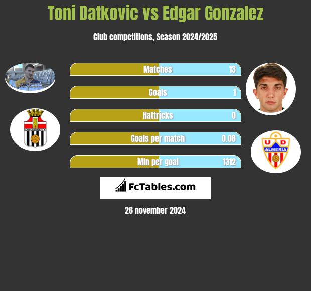 Toni Datkovic vs Edgar Gonzalez h2h player stats