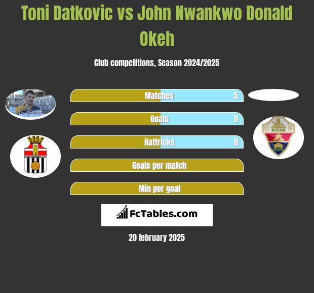 Toni Datkovic vs John Nwankwo Donald Okeh h2h player stats