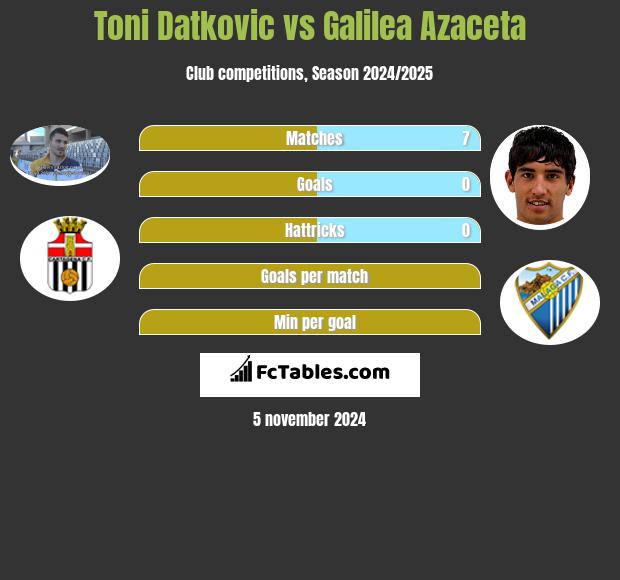 Toni Datkovic vs Galilea Azaceta h2h player stats