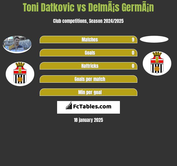 Toni Datkovic vs DelmÃ¡s GermÃ¡n h2h player stats