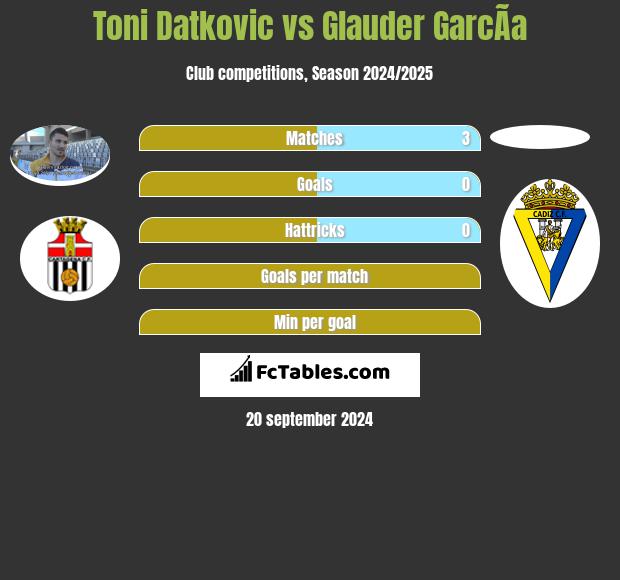 Toni Datkovic vs Glauder GarcÃ­a h2h player stats