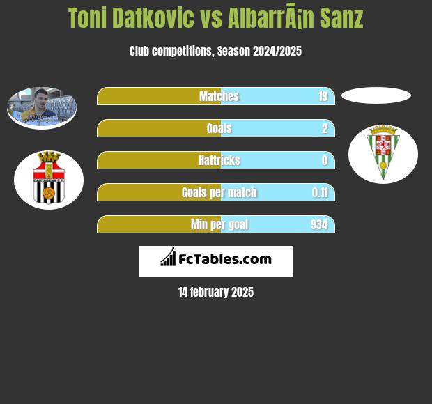 Toni Datkovic vs AlbarrÃ¡n Sanz h2h player stats