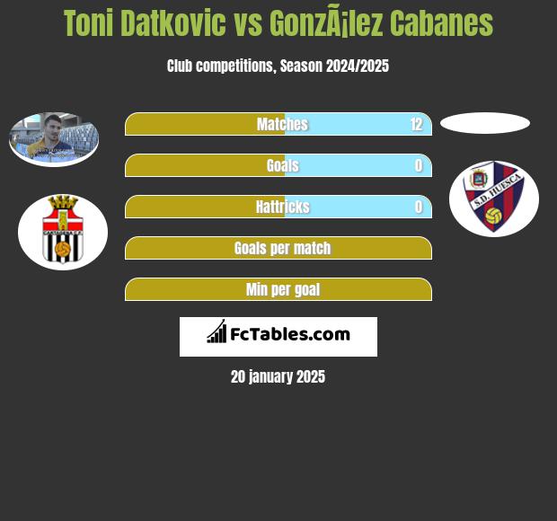 Toni Datkovic vs GonzÃ¡lez Cabanes h2h player stats