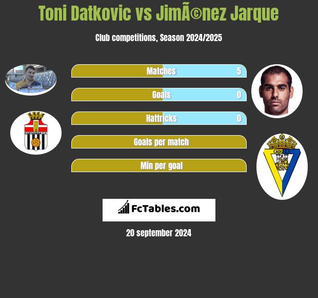 Toni Datkovic vs JimÃ©nez Jarque h2h player stats