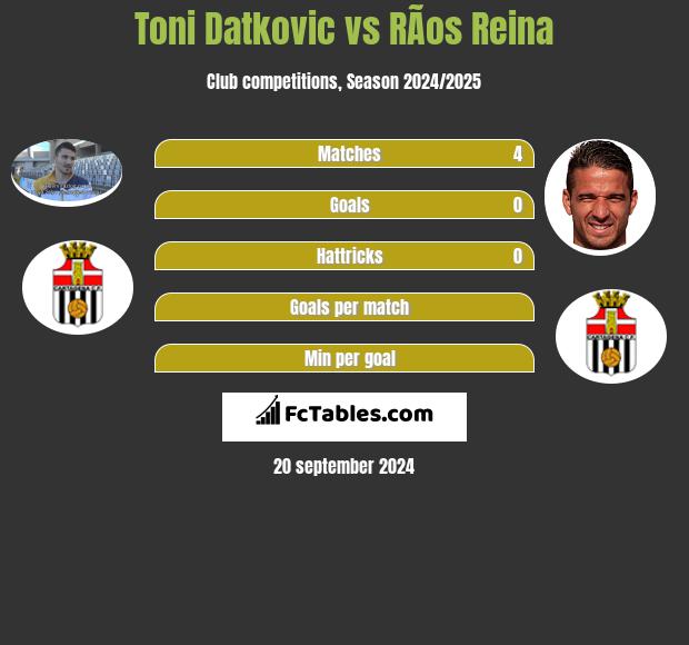 Toni Datkovic vs RÃ­os Reina h2h player stats