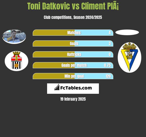 Toni Datkovic vs Climent PlÃ¡ h2h player stats