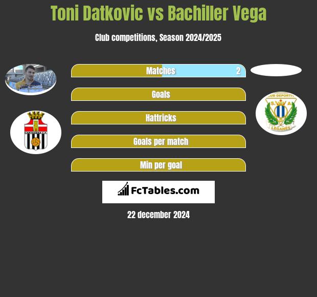 Toni Datkovic vs Bachiller Vega h2h player stats