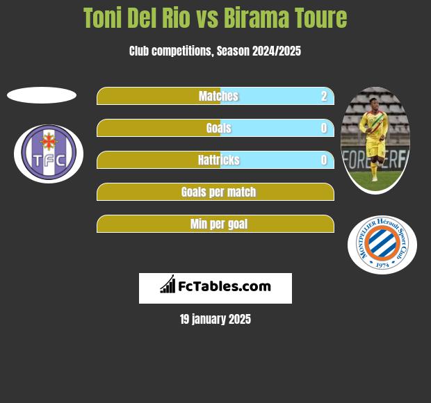 Toni Del Rio vs Birama Toure h2h player stats