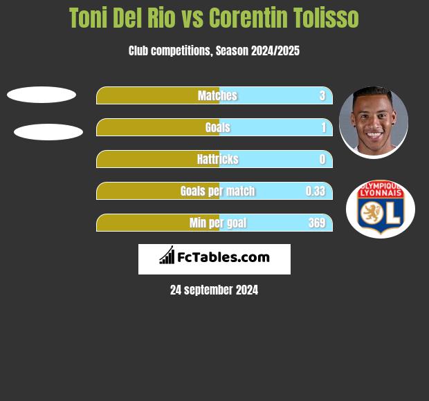 Toni Del Rio vs Corentin Tolisso h2h player stats