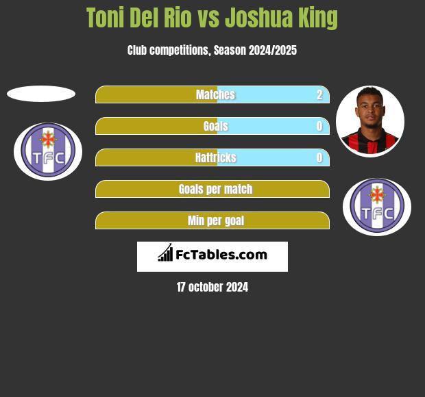 Toni Del Rio vs Joshua King h2h player stats