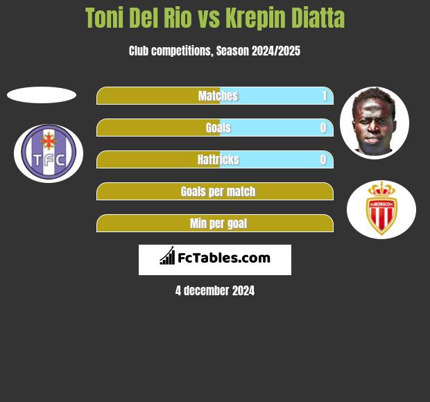 Toni Del Rio vs Krepin Diatta h2h player stats