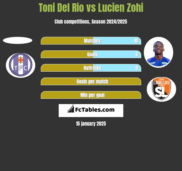 Toni Del Rio vs Lucien Zohi h2h player stats