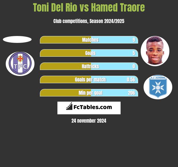 Toni Del Rio vs Hamed Traore h2h player stats