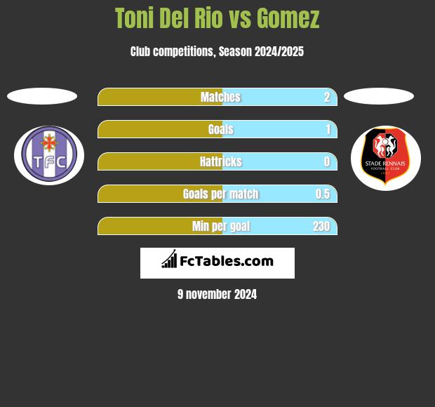 Toni Del Rio vs Gomez h2h player stats