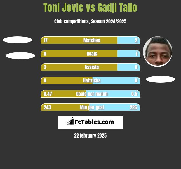 Toni Jovic vs Gadji Tallo h2h player stats