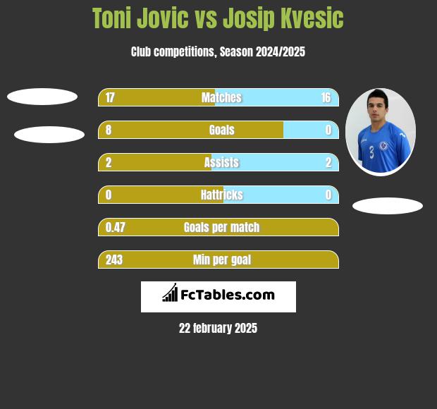 Toni Jovic vs Josip Kvesic h2h player stats