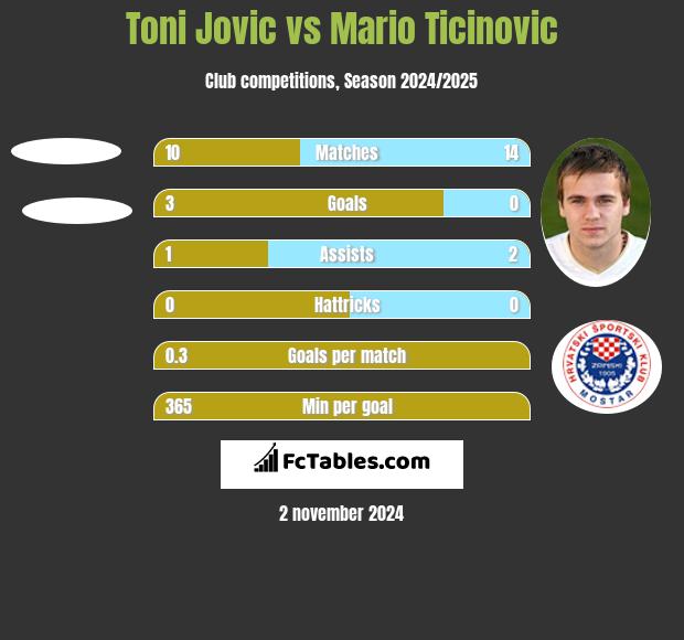 Toni Jovic vs Mario Ticinovic h2h player stats