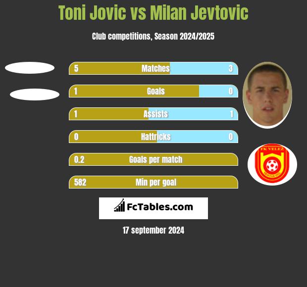 Toni Jovic vs Milan Jevtovic h2h player stats