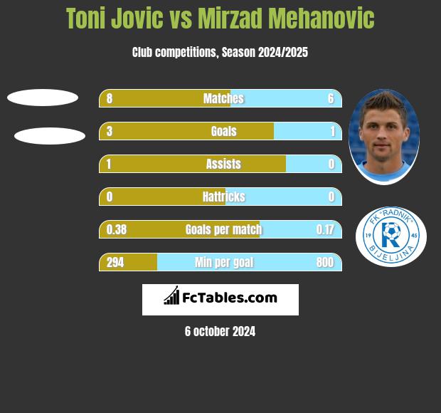 Toni Jovic vs Mirzad Mehanovic h2h player stats